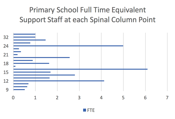 FTE-chart