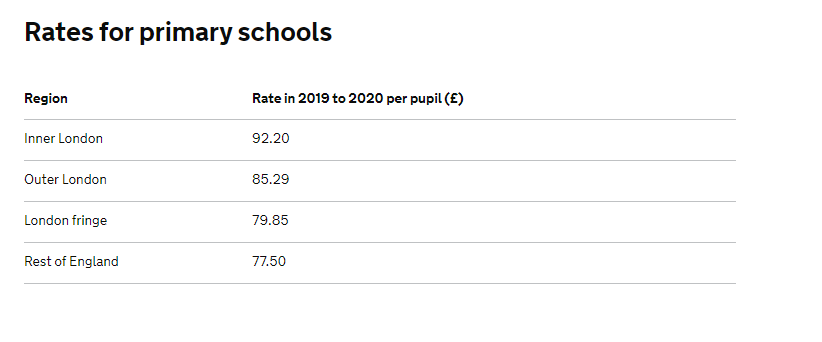 Rates of Teacher Pension funding for Primary Schools per pupil.
