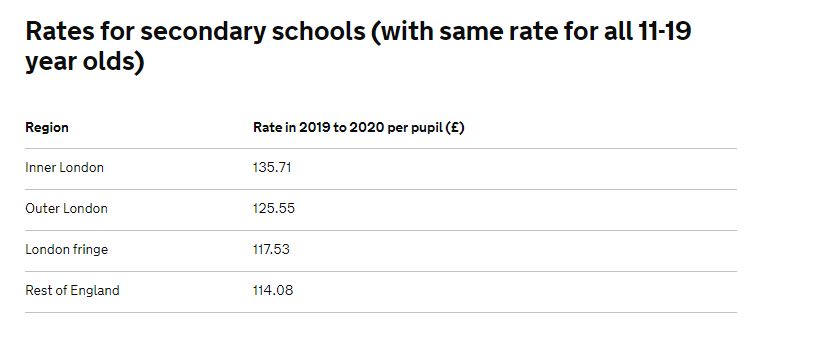 Rates of Teacher Pension funding for Secondary Schools per pupil.